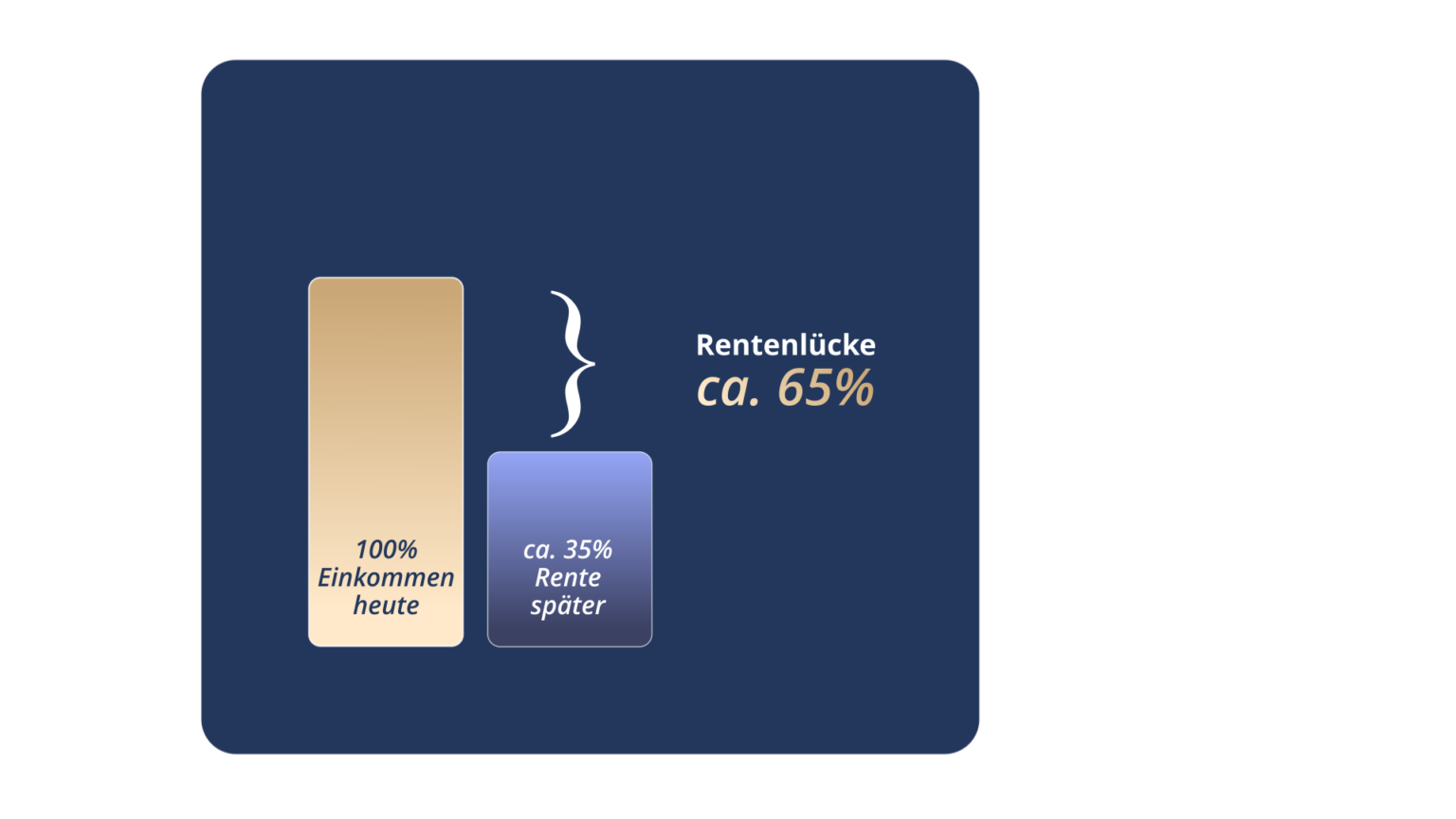 Vorsorge gegen die Rentenlücke